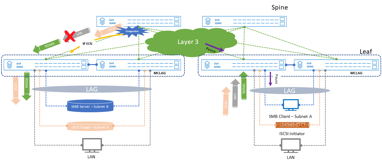 Dell Enterprise SONiC RoCEv2 deployment